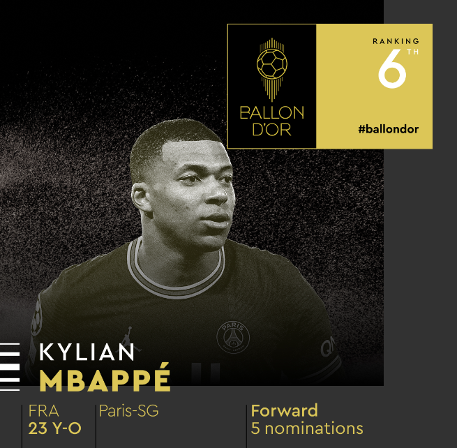 Mbappe vėl įtrauktas į trumpąjį „Ballon d’Or“ sąrašą ir užima šeštąją vietą